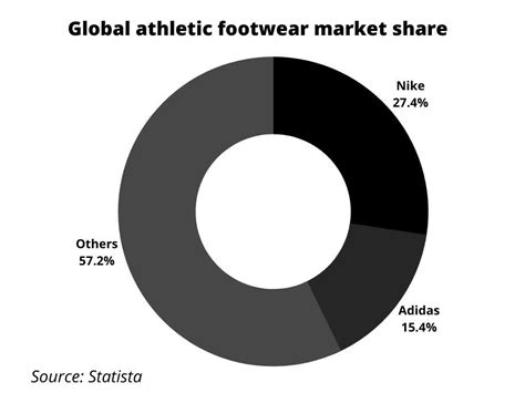 marktaandeel nike en adidas|adidas vs nike revenue.